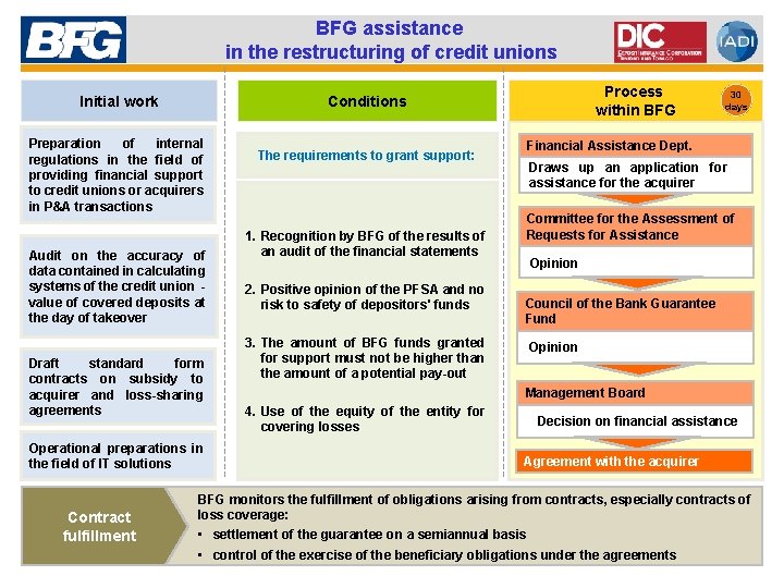 BFG assistance in the restructuring of credit unions Preparation of internal regulations in the