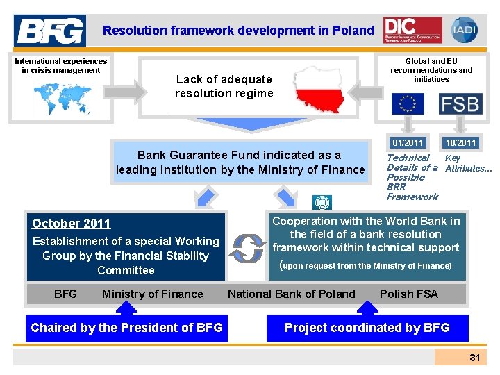 Resolution framework development in Poland International experiences in crisis management Global and EU recommendations