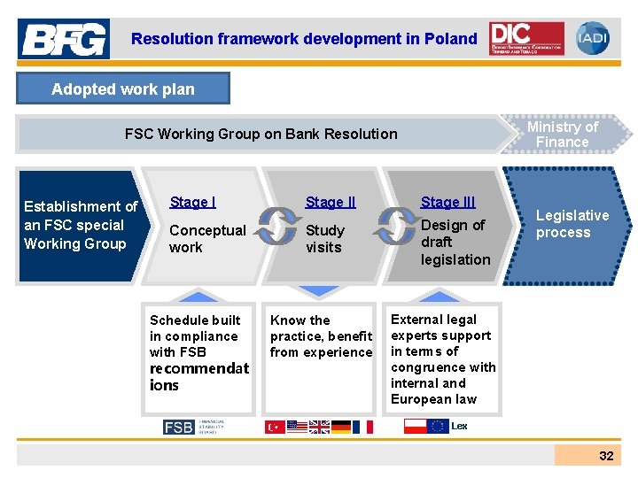 Resolution framework development in Poland Adopted work plan Ministry of Finance FSC Working Group
