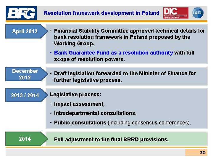 Resolution framework development in Poland April 2012 • Financial Stability Committee approved technical details