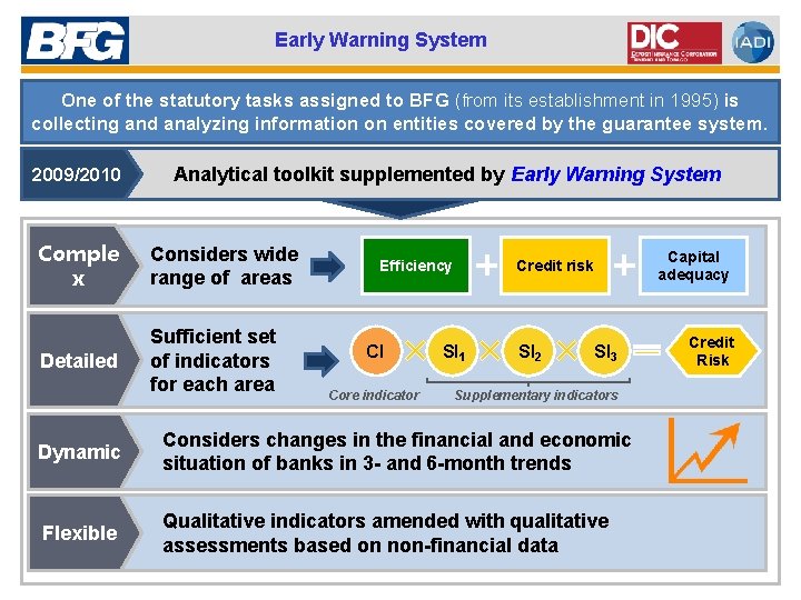 Early Warning System One of the statutory tasks assigned to BFG (from its establishment