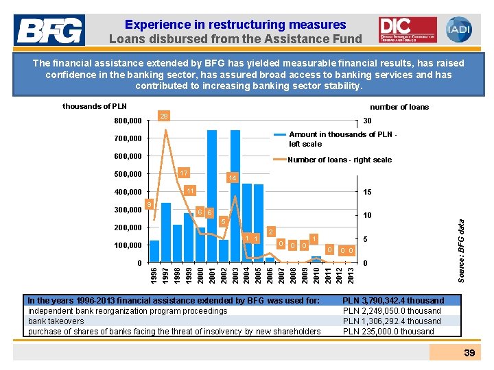 Experience in restructuring measures Loans disbursed from the Assistance Fund The financial assistance extended