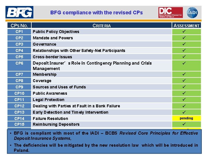 BFG compliance with the revised CPs CPS NO. CRITERIA ASSESSMENT CP 1 Public Policy