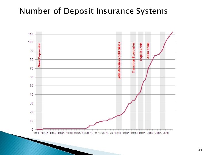 Number of Deposit Insurance Systems 49 