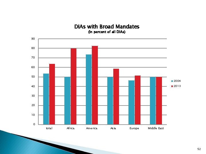 DIAs with Broad Mandates (In percent of all DIAs) 90 80 70 60 50