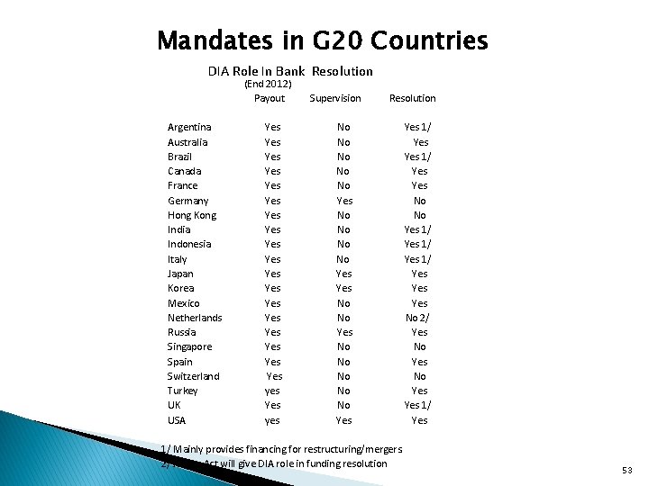 Mandates in G 20 Countries DIA Role In Bank Resolution (End 2012) Payout Supervision