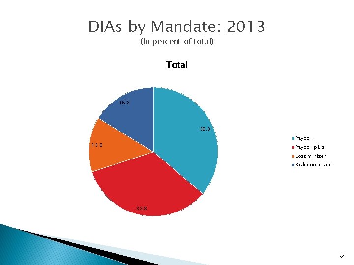 DIAs by Mandate: 2013 (In percent of total) Total 16. 3 36. 3 Paybox