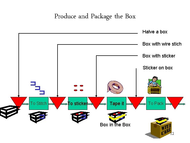 Produce and Package the Box Halve a box Box with wire stich Box with