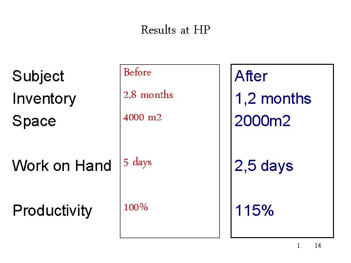Results at HP Subject Inventory Space Before 2, 8 months 4000 m 2 Work