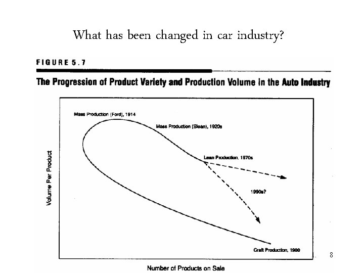 What has been changed in car industry? 1. 8 