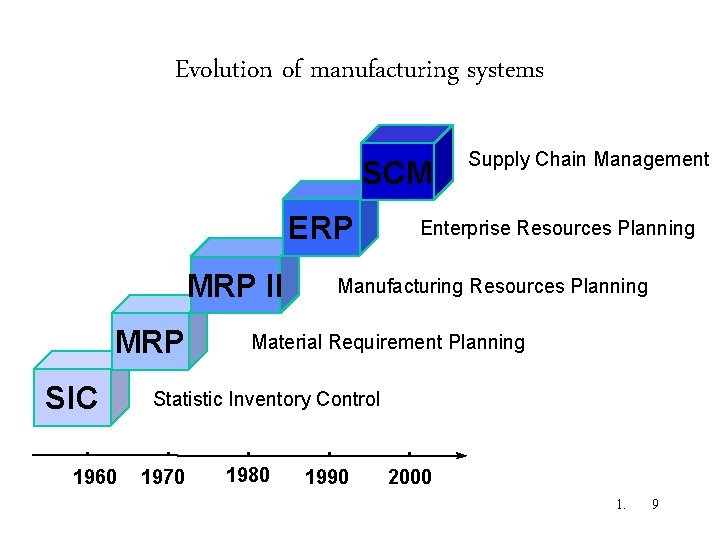 Evolution of manufacturing systems SCM ERP MRP II MRP SIC 1960 Supply Chain Management