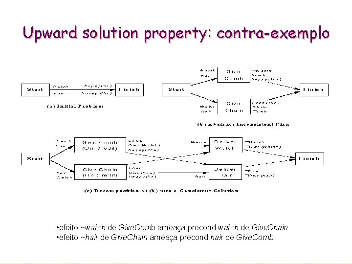 Upward solution property: contra-exemplo • efeito ~watch de Give. Comb ameaça precond watch de