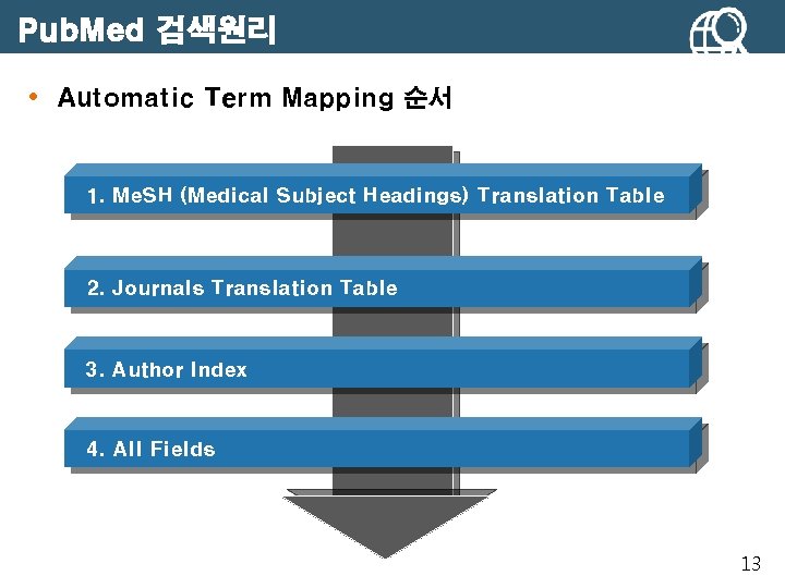 Pub. Med 검색원리 • Automatic Term Mapping 순서 1. Me. SH (Medical Subject Headings)