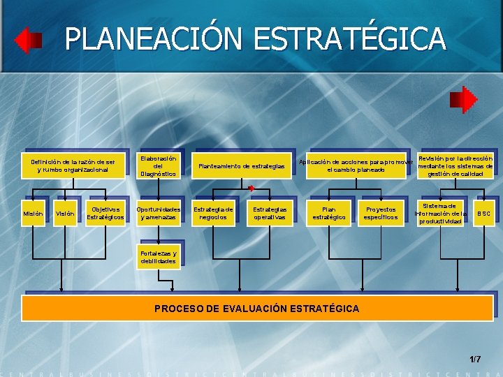 PLANEACIÓN ESTRATÉGICA Definición de la razón de ser y rumbo organizacional Misión Visión Objetivos