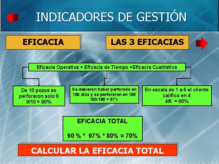 INDICADORES DE GESTIÓN EFICACIA LAS 3 EFICACIAS Eficacia Operativa + Eficacia de Tiempo +Eficacia