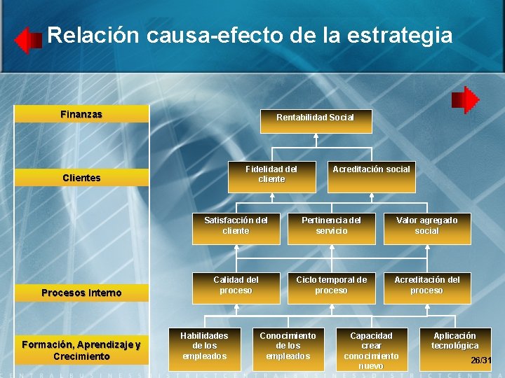 Relación causa-efecto de la estrategia Finanzas Rentabilidad Social Fidelidad del cliente Clientes Procesos Interno