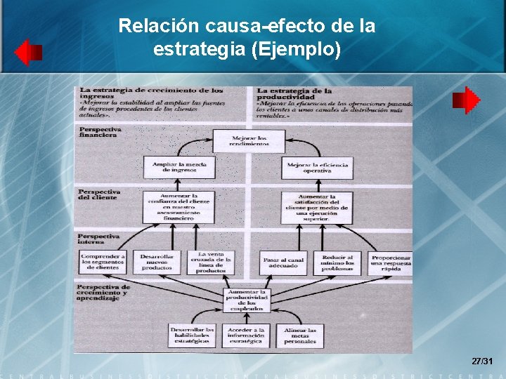 Relación causa-efecto de la estrategia (Ejemplo) 27/31 