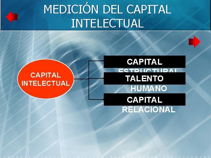 MEDICIÓN DEL CAPITAL INTELECTUAL CAPITAL ESTRUCTURAL TALENTO HUMANO CAPITAL RELACIONAL 