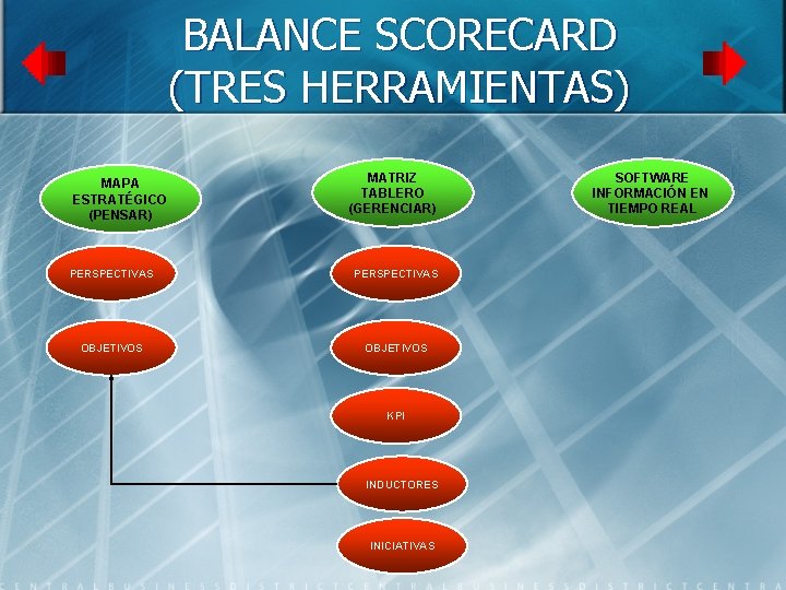 BALANCE SCORECARD (TRES HERRAMIENTAS) MAPA ESTRATÉGICO (PENSAR) MATRIZ TABLERO (GERENCIAR) PERSPECTIVAS OBJETIVOS KPI INDUCTORES