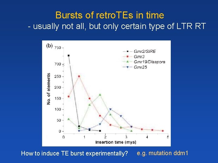 Bursts of retro. TEs in time - usually not all, but only certain type