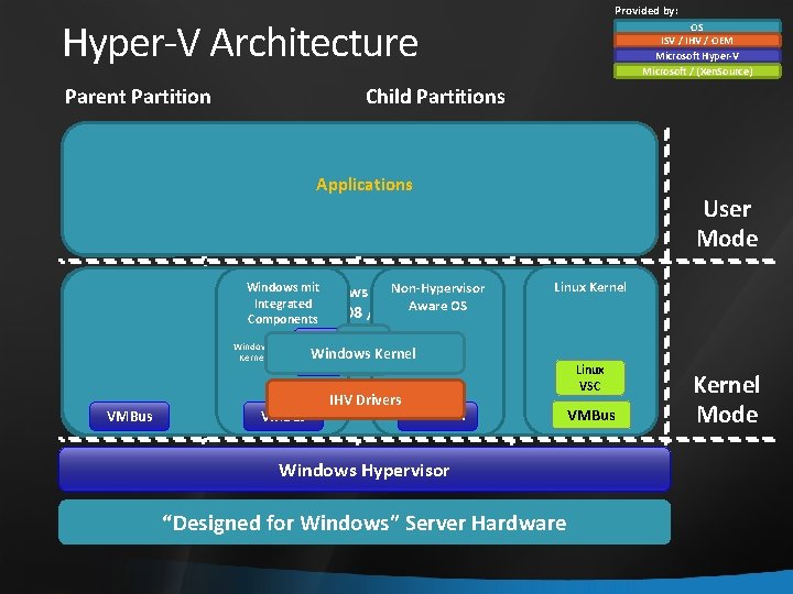 Provided by: Hyper-V Architecture Child Partitions Parent Partition VM Worker Processes OS ISV /