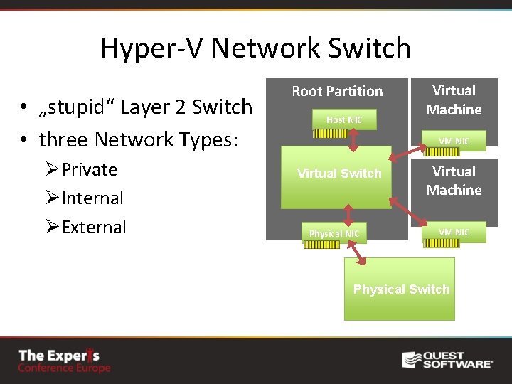 Hyper-V Network Switch • „stupid“ Layer 2 Switch • three Network Types: ØPrivate ØInternal