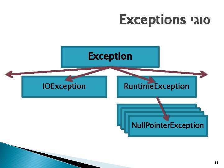 Exceptions סוגי Exception IOException Runtime. Exception Null. Pointer. Exception 33 