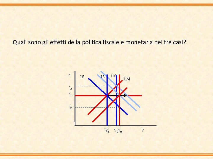 Quali sono gli effetti della politica fiscale e monetaria nei tre casi? r IS