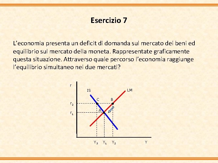 Esercizio 7 L’economia presenta un deficit di domanda sul mercato dei beni ed equilibrio