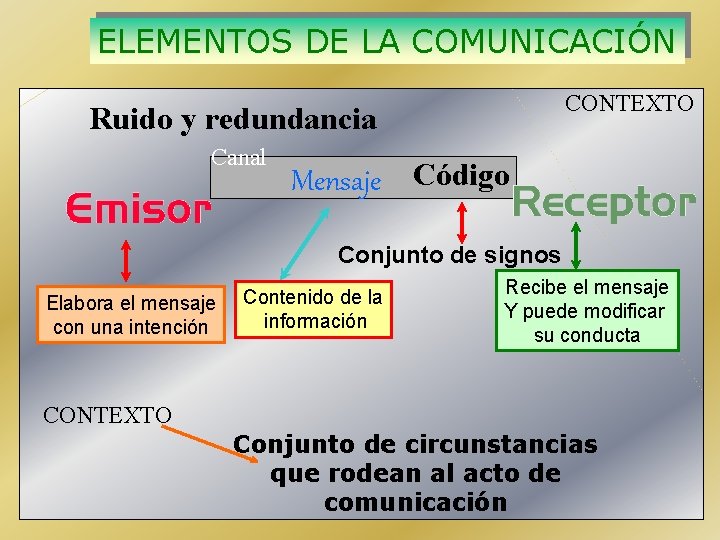 ELEMENTOS DE LA COMUNICACIÓN CONTEXTO Ruido y redundancia Canal Mensaje Código Conjunto de signos