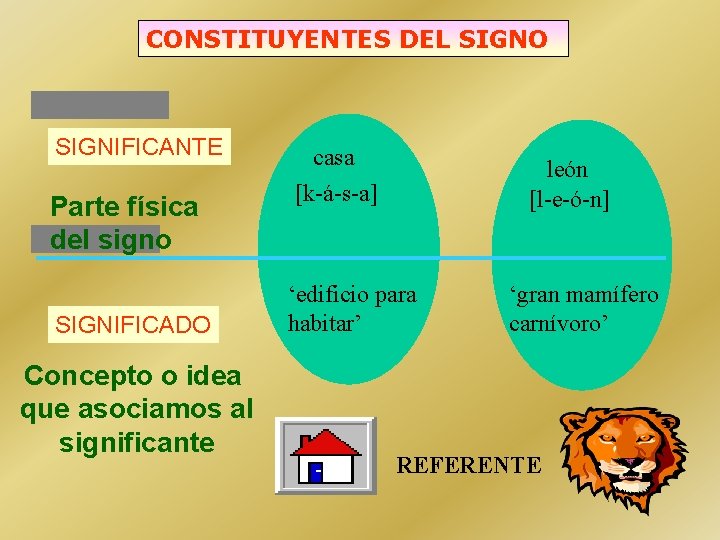 CONSTITUYENTES DEL SIGNO SIGNIFICANTE Parte física del signo SIGNIFICADO Concepto o idea que asociamos