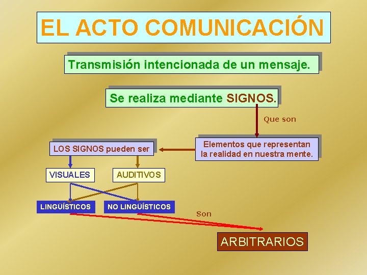 EL ACTO COMUNICACIÓN Transmisión intencionada de un mensaje. Se realiza mediante SIGNOS. Que son