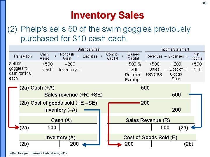 10 Inventory Sales (2) Phelp’s sells 50 of the swim goggles previously purchased for