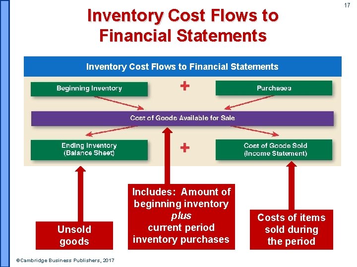 Inventory Cost Flows to Financial Statements Unsold goods ©Cambridge Business Publishers, 2017 Includes: Amount