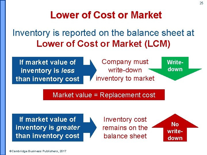 25 Lower of Cost or Market Inventory is reported on the balance sheet at