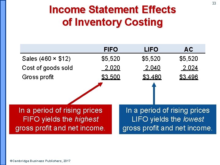 33 Income Statement Effects of Inventory Costing Sales (460 × $12) Cost of goods