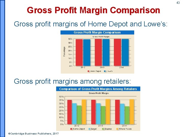 43 Gross Profit Margin Comparison Gross profit margins of Home Depot and Lowe’s: Gross