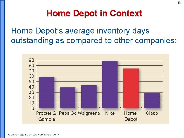 48 Home Depot in Context Home Depot’s average inventory days outstanding as compared to