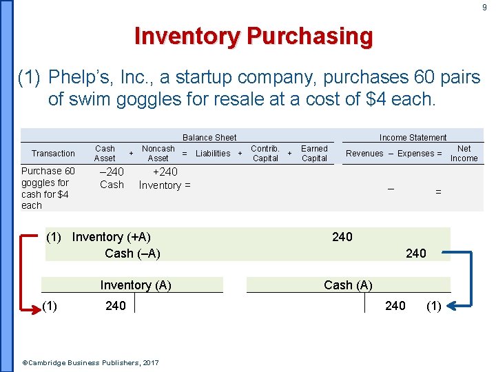 9 Inventory Purchasing (1) Phelp’s, Inc. , a startup company, purchases 60 pairs of