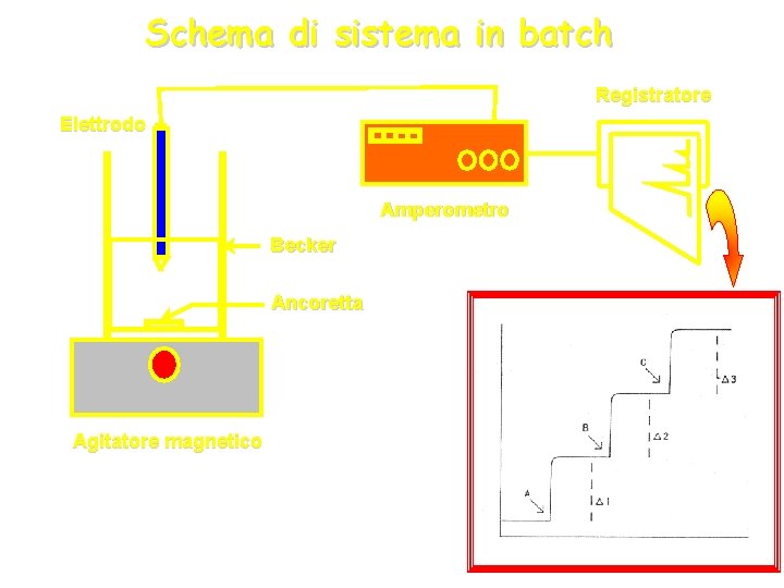 Schema di sistema in batch Registratore Elettrodo Amperometro Becker Ancoretta Agitatore magnetico 