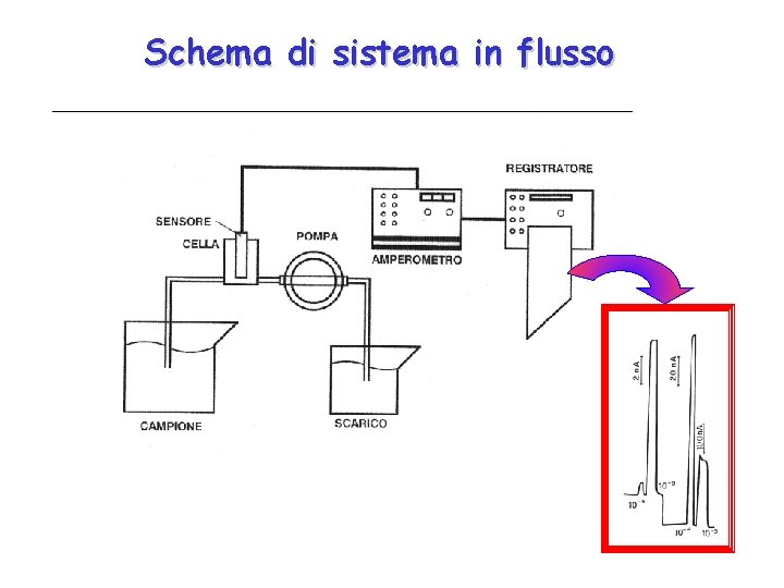 Schema di sistema in flusso 