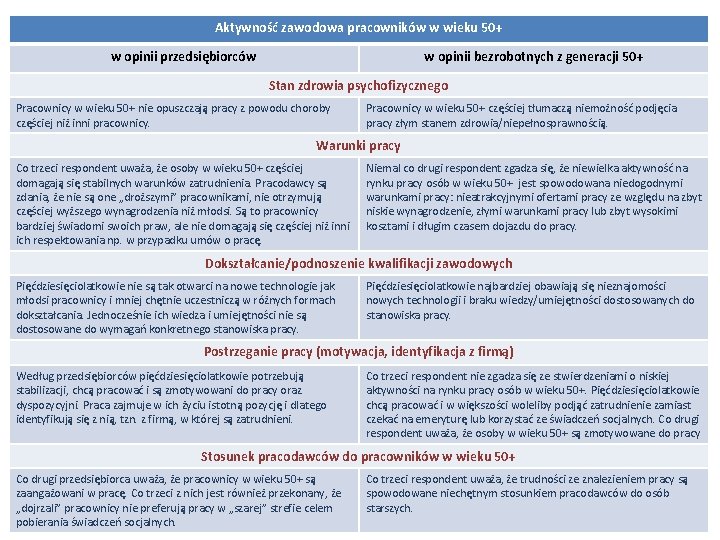 Aktywność zawodowa pracowników w wieku 50+ w opinii przedsiębiorców w opinii bezrobotnych z generacji