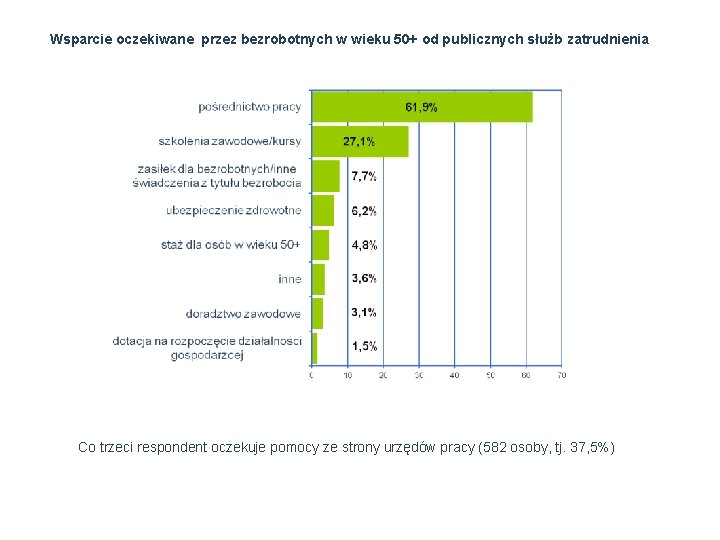 Wsparcie oczekiwane przez bezrobotnych w wieku 50+ od publicznych służb zatrudnienia Co trzeci respondent