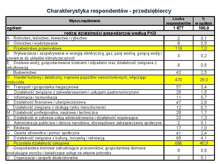 Charakterystyka respondentów - przedsiębiorcy Wyszczególnienie ogółem Liczba respondentów % w ogółem 1 677 100,