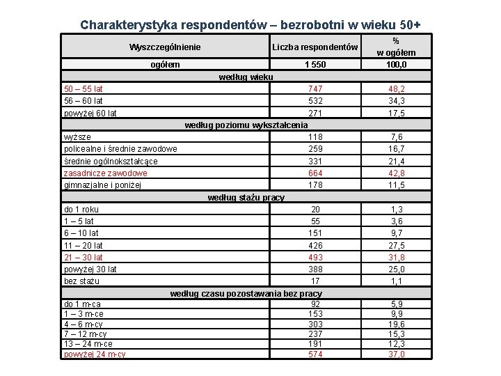 Charakterystyka respondentów – bezrobotni w wieku 50+ Wyszczególnienie Liczba respondentów ogółem 1 550 %