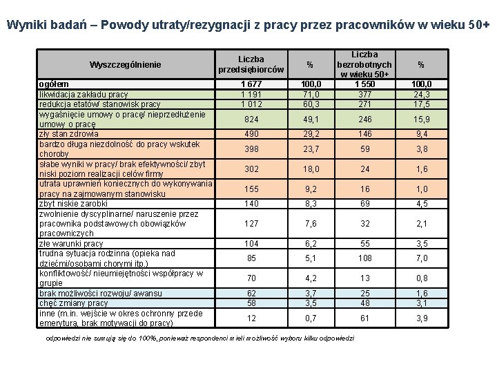 Wyniki badań – Powody utraty/rezygnacji z pracy przez pracowników w wieku 50+ Wyszczególnienie ogółem