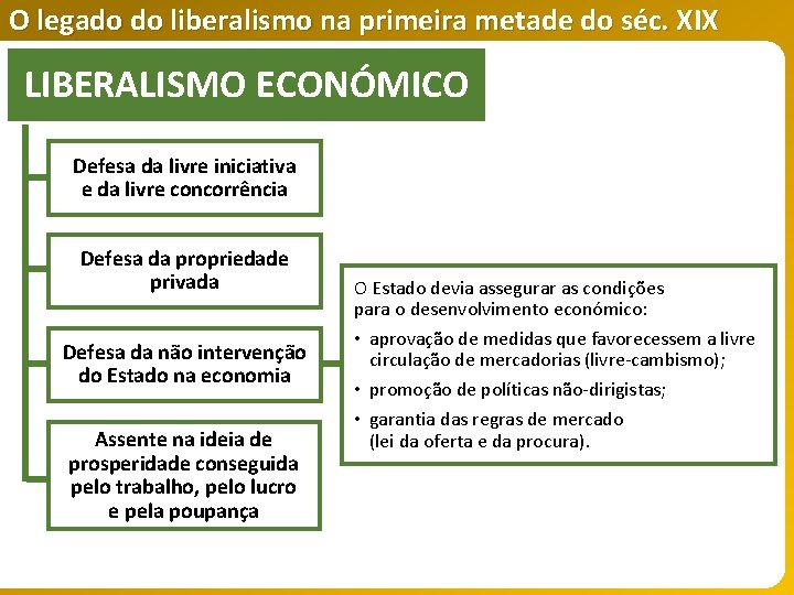 O legado do liberalismo na primeira metade do séc. XIX LIBERALISMO ECONÓMICO Defesa da