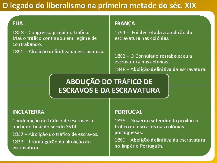 O legado do liberalismo na primeira metade do séc. XIX EUA FRANÇA 1808 –