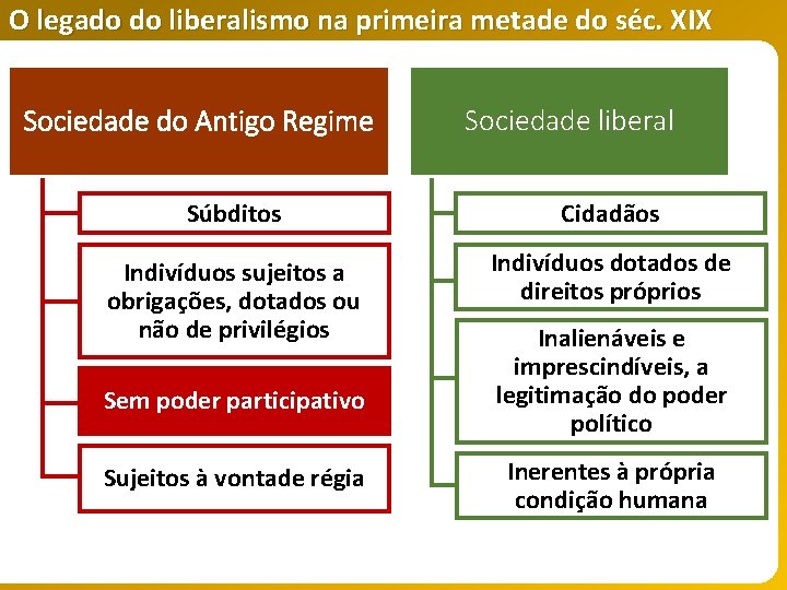 O legado do liberalismo na primeira metade do séc. XIX Sociedade do Antigo Regime