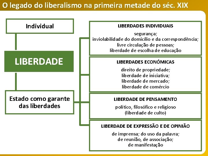 O legado do liberalismo na primeira metade do séc. XIX Individual LIBERDADES INDIVIDUAIS segurança;